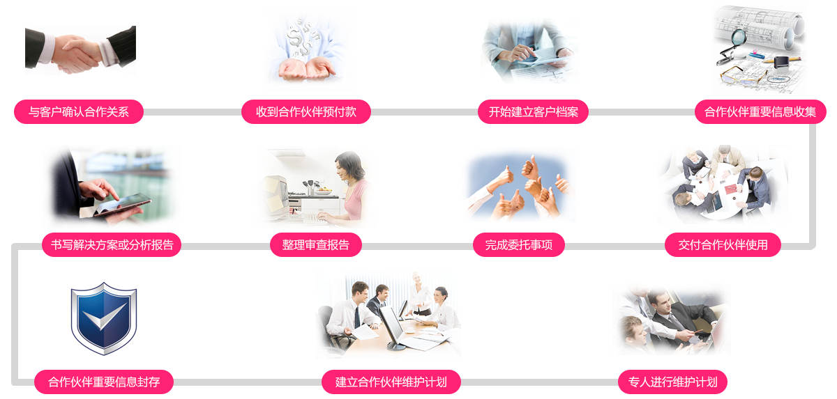 中企百通办理文网文流程图