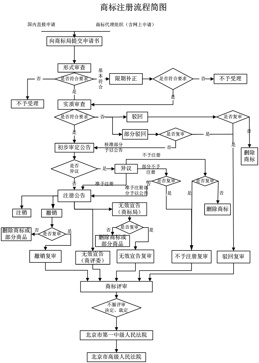 商标注册流程