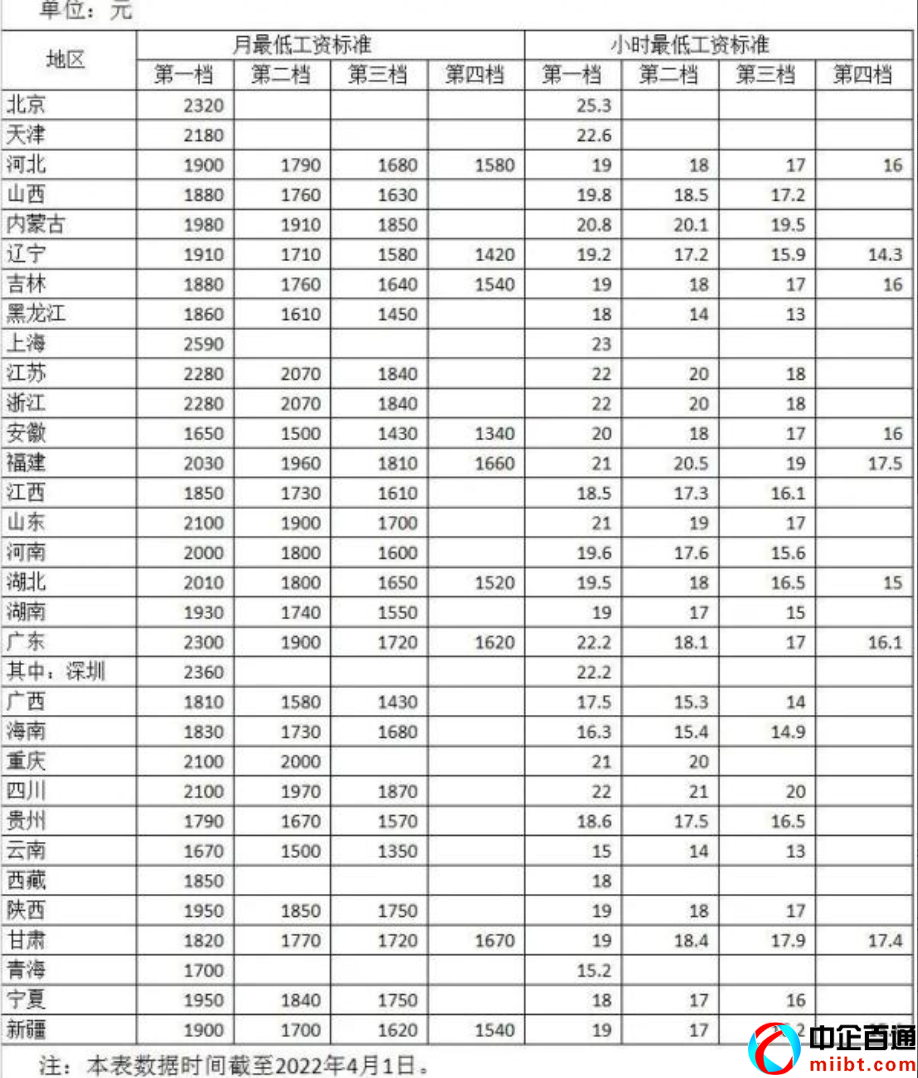 北京市最低工资标准2022年（附全国各地区最低工资表）