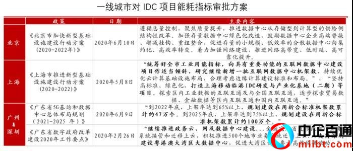 idc行业上市公司有几家（IDC六大上市公司名单）