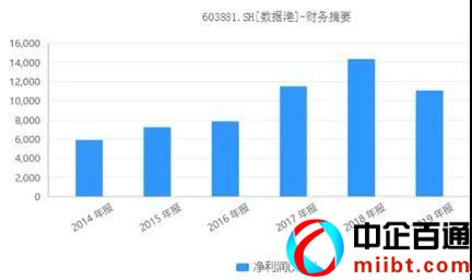 idc行业上市公司有几家（IDC六大上市公司名单）