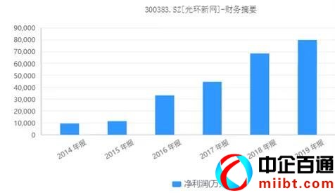 idc行业上市公司有几家（IDC六大上市公司名单）
