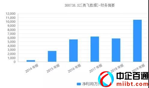 idc行业上市公司有几家（IDC六大上市公司名单）