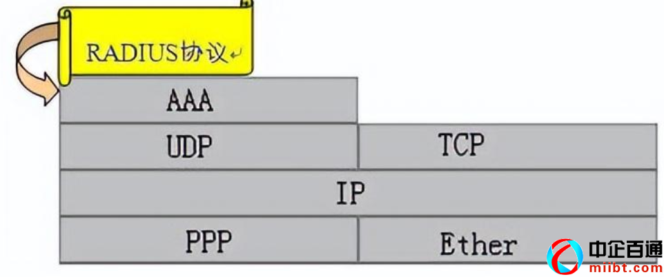 3a认证（带你读懂AAA认证及协议）