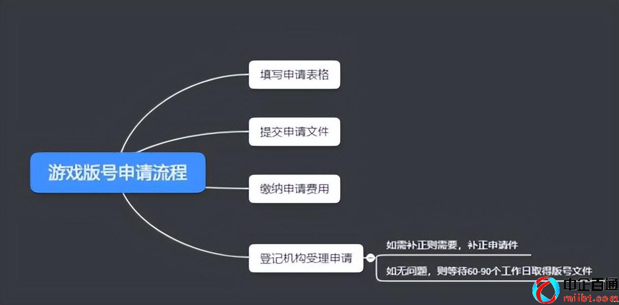 游戏版号哪里审批的（最新申办流程）