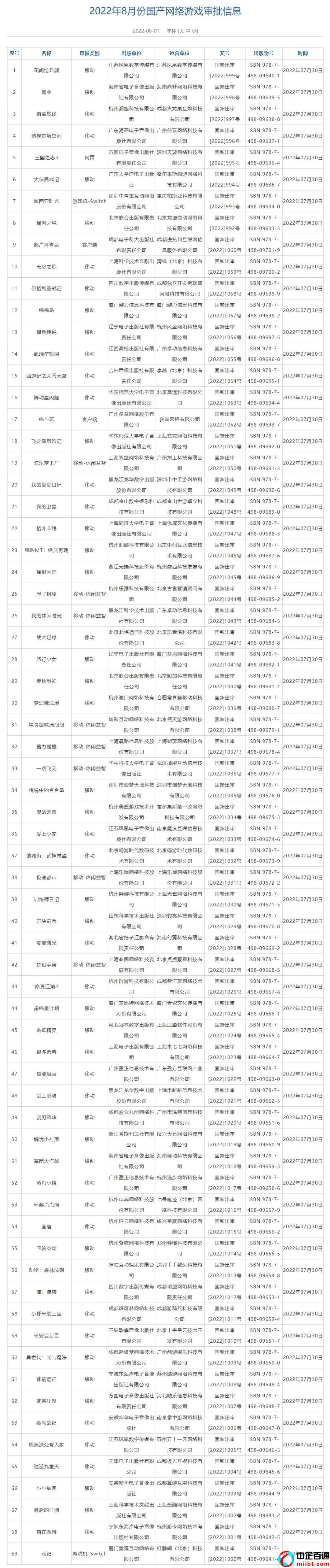 2022年8月份游戏版号（69款游戏过审）