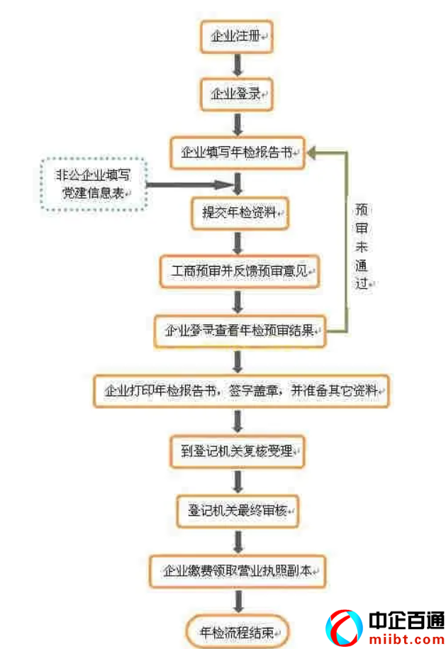 内蒙古营业执照年检网上申报网站（附2022工商营业执照年检入口）