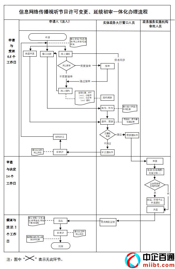 网络视听许可证申请材料（附初审指南）