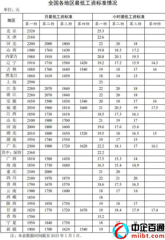深圳最低工资（2023最新版）