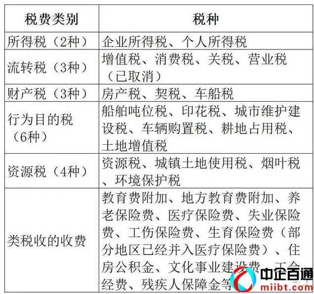 五大税类18种税种（一文读懂我国18种税）