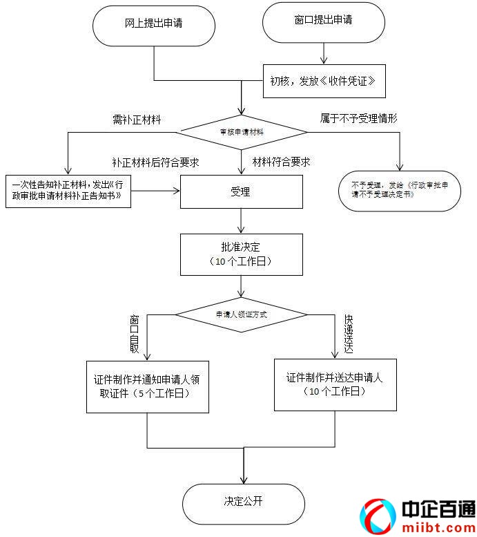 摄制电影许可证延期（电影的备案、摄制与审查）