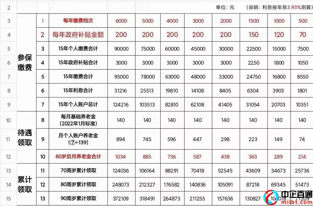 农村养老保险交哪个档次最划算（不同档次退休金一览表）
