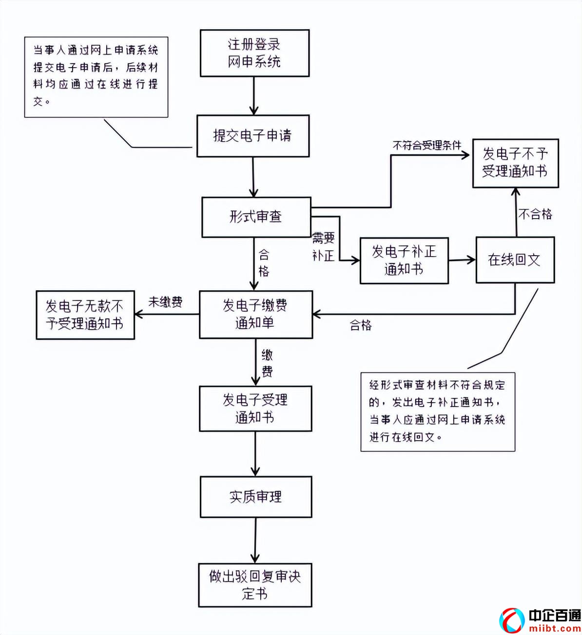 商标驳回复审成功率高吗（教你驳回复审）