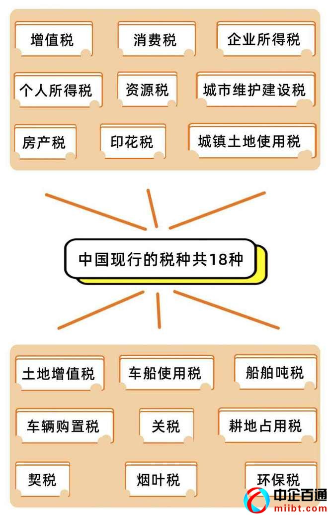 五大税类18种税种（一图带你读懂）