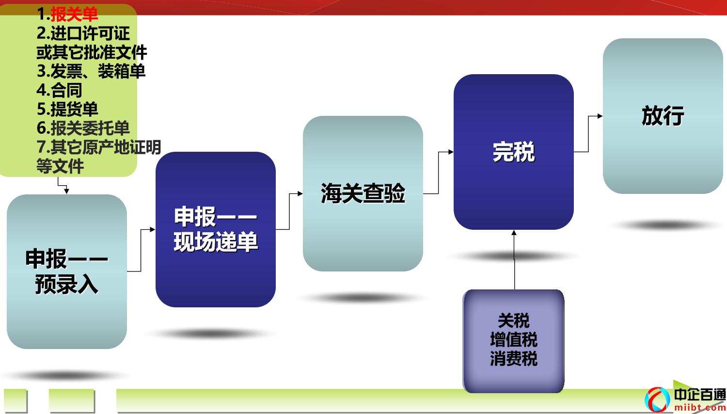 一般货物的进口报关流程图（用案例告诉你怎么做外贸）