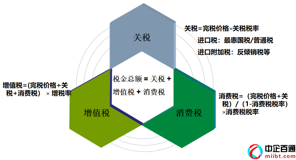 一般货物的进口报关流程图（用案例告诉你怎么做外贸）