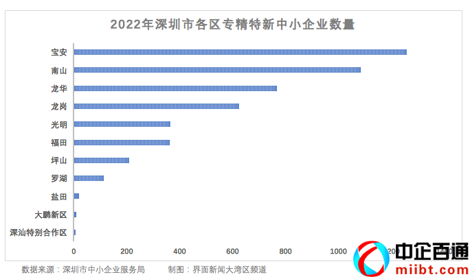 深圳专精特新企业名单（深圳公布4818家专精特新中小企业）